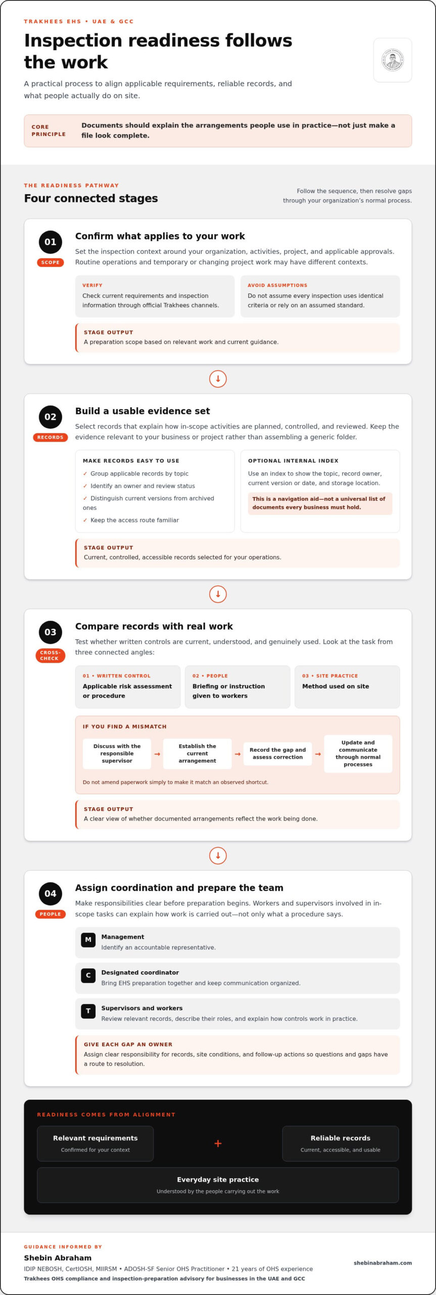 Trakhees EHS Inspection Prep: Guide for UAE Businesses